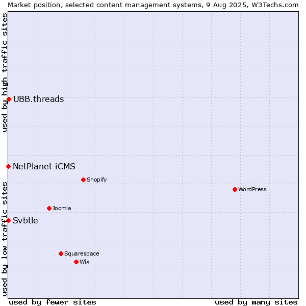 Market position of UBB.threads vs. NetPlanet iCMS vs. Svbtle