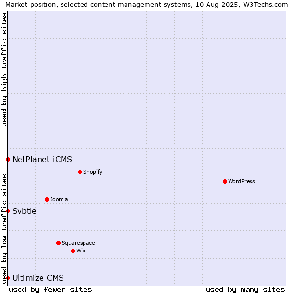 Market position of NetPlanet iCMS vs. Svbtle vs. Ultimize CMS