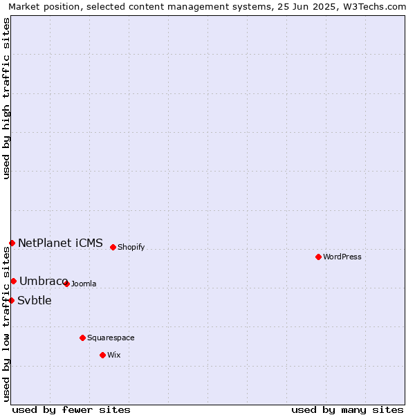 Market position of Umbraco vs. NetPlanet iCMS vs. Svbtle
