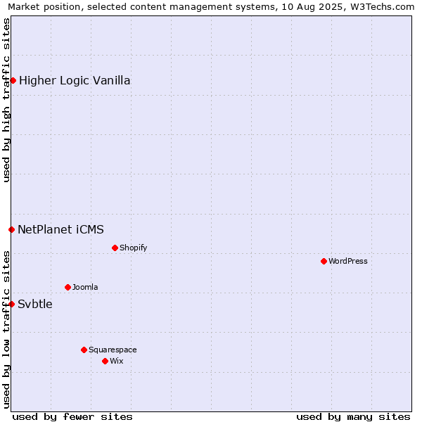 Market position of Higher Logic Vanilla vs. NetPlanet iCMS vs. Svbtle