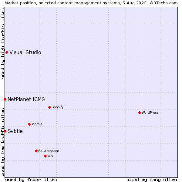 Market position of Visual Studio vs. NetPlanet iCMS vs. Svbtle