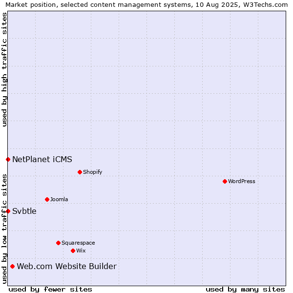 Market position of Web.com Website Builder vs. NetPlanet iCMS vs. Svbtle