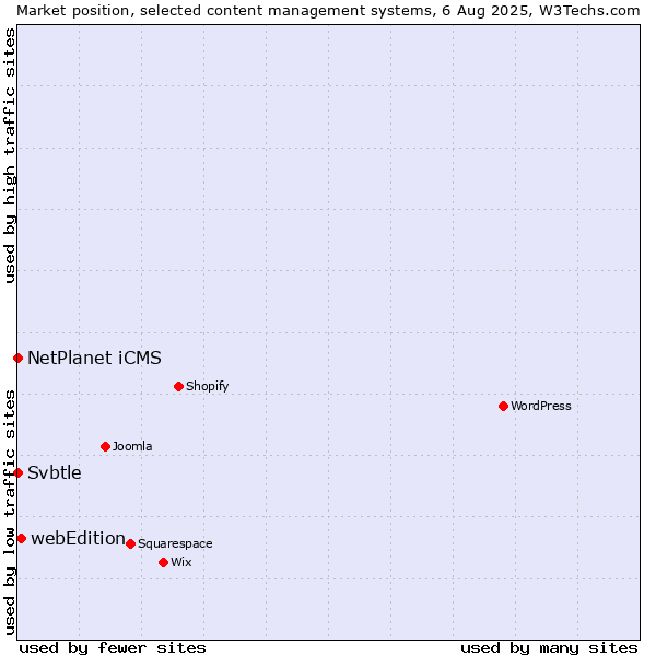 Market position of webEdition vs. NetPlanet iCMS vs. Svbtle