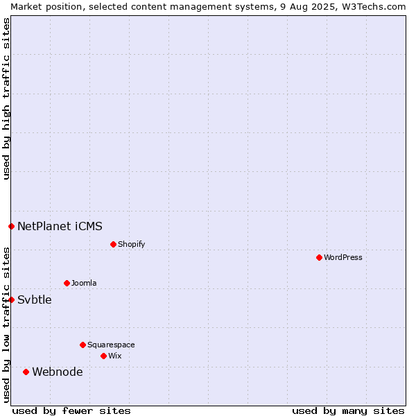 Market position of Webnode vs. NetPlanet iCMS vs. Svbtle