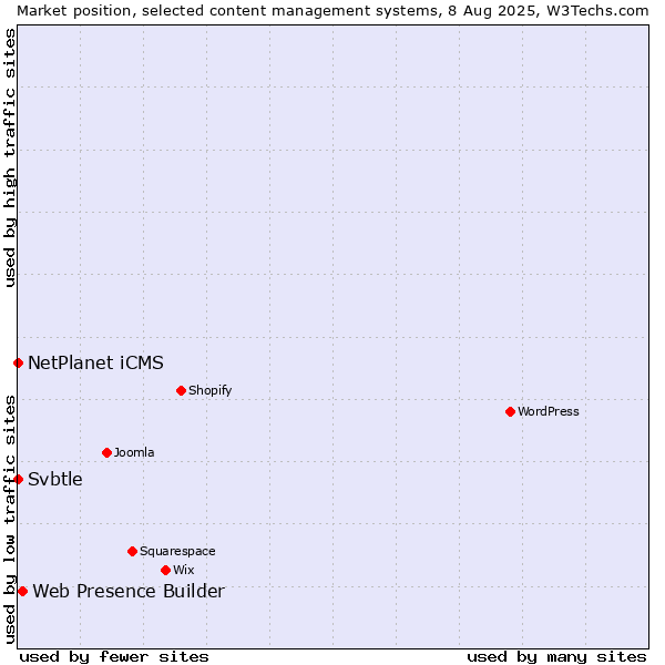 Market position of Web Presence Builder vs. NetPlanet iCMS vs. Svbtle