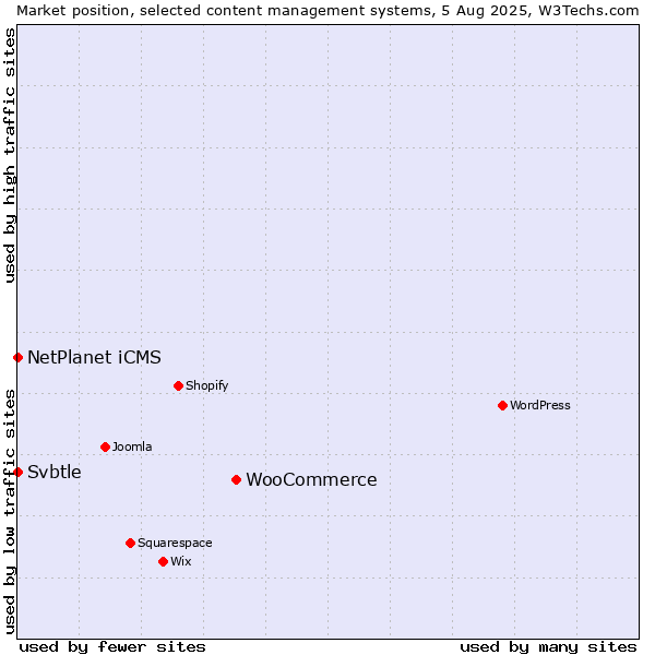Market position of WooCommerce vs. NetPlanet iCMS vs. Svbtle