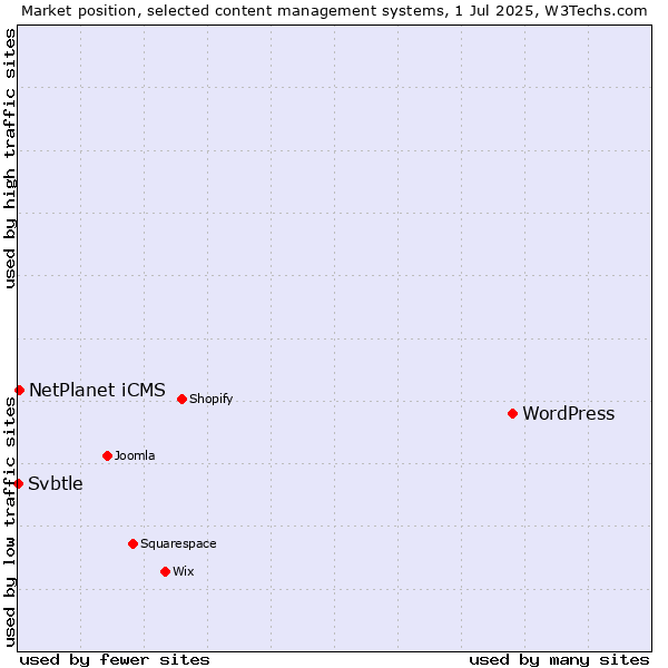 Market position of WordPress vs. NetPlanet iCMS vs. Svbtle