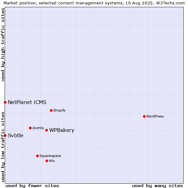 Market position of WPBakery vs. NetPlanet iCMS vs. Svbtle