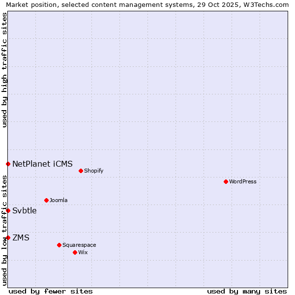 Market position of NetPlanet iCMS vs. ZMS vs. Svbtle