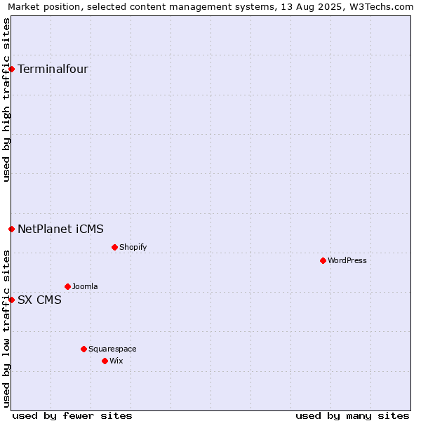 Market position of NetPlanet iCMS vs. Terminalfour vs. SX CMS