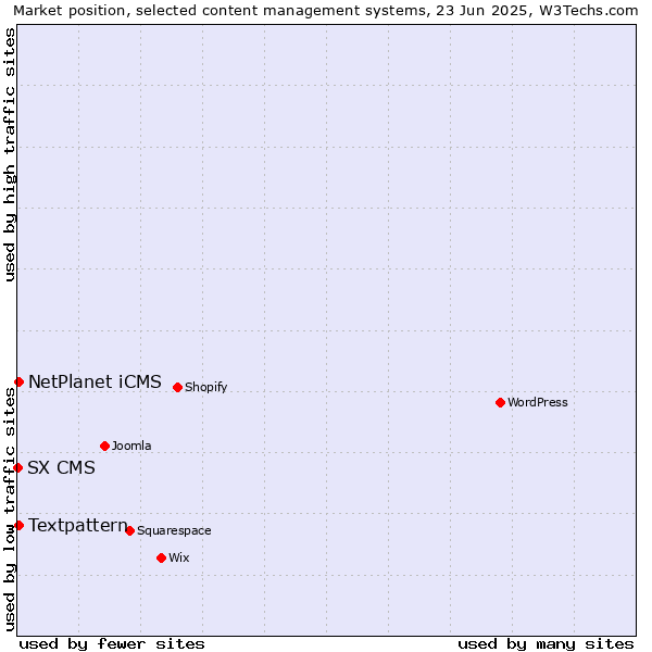 Market position of Textpattern vs. NetPlanet iCMS vs. SX CMS