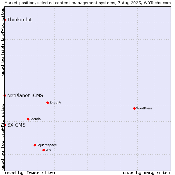 Market position of NetPlanet iCMS vs. Thinkindot vs. SX CMS