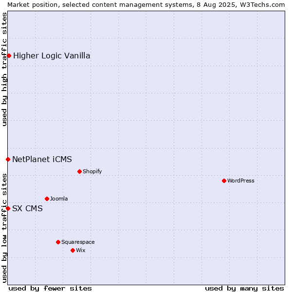 Market position of Higher Logic Vanilla vs. NetPlanet iCMS vs. SX CMS