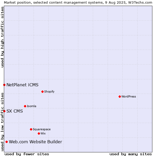 Market position of Web.com Website Builder vs. NetPlanet iCMS vs. SX CMS