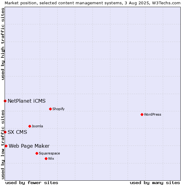 Market position of Web Page Maker vs. NetPlanet iCMS vs. SX CMS
