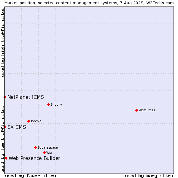 Market position of Web Presence Builder vs. NetPlanet iCMS vs. SX CMS