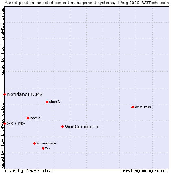 Market position of WooCommerce vs. NetPlanet iCMS vs. SX CMS