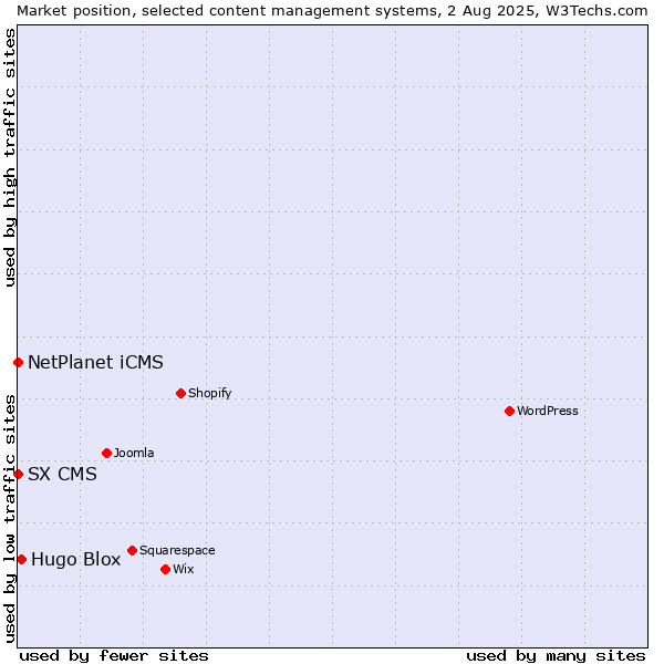 Market position of Hugo Blox vs. NetPlanet iCMS vs. SX CMS
