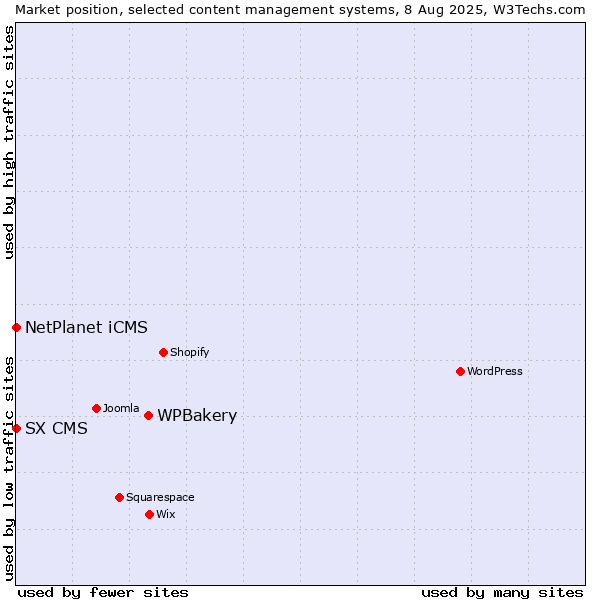 Market position of WPBakery vs. NetPlanet iCMS vs. SX CMS