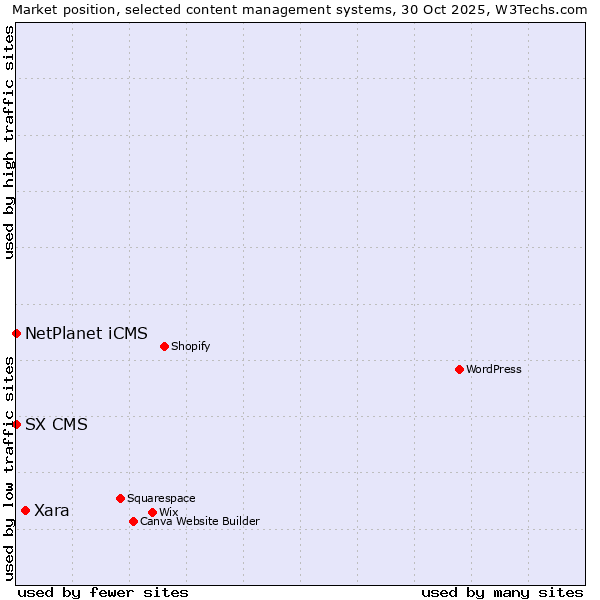 Market position of Xara vs. NetPlanet iCMS vs. SX CMS