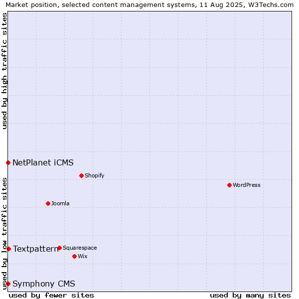 Market position of Textpattern vs. NetPlanet iCMS vs. Symphony CMS
