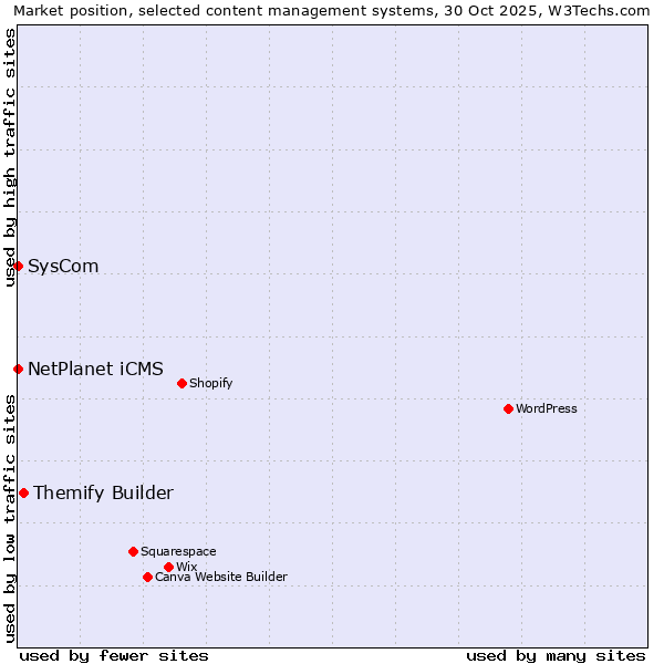 Market position of Themify Builder vs. NetPlanet iCMS vs. SysCom