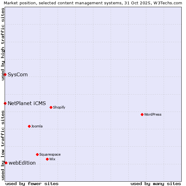 Market position of webEdition vs. NetPlanet iCMS vs. SysCom