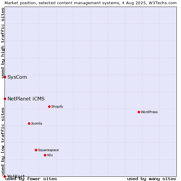 Market position of NetPlanet iCMS vs. SysCom vs. Yo!Kart