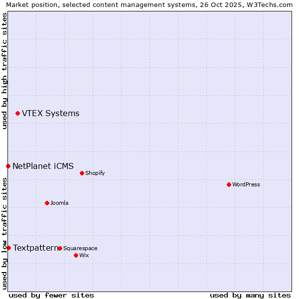 Market position of VTEX Systems vs. Textpattern vs. NetPlanet iCMS