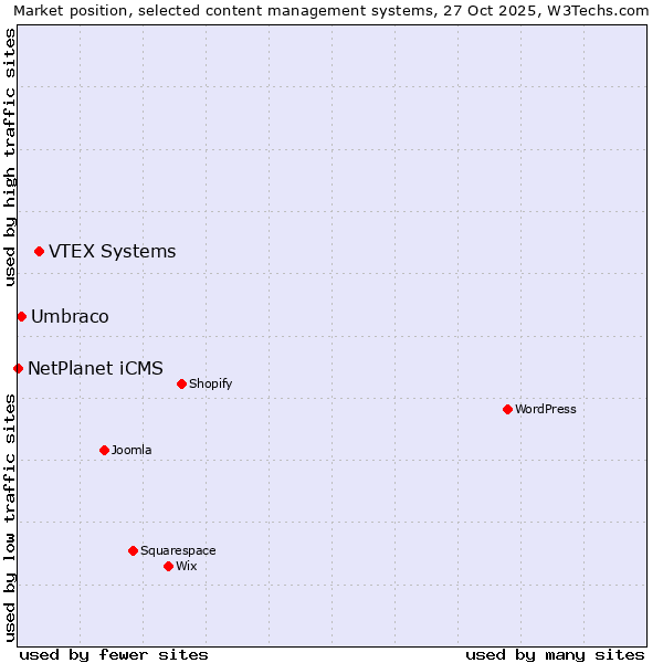 Market position of VTEX Systems vs. Umbraco vs. NetPlanet iCMS