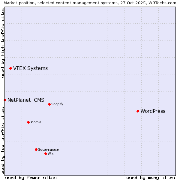 Market position of WordPress vs. VTEX Systems vs. NetPlanet iCMS