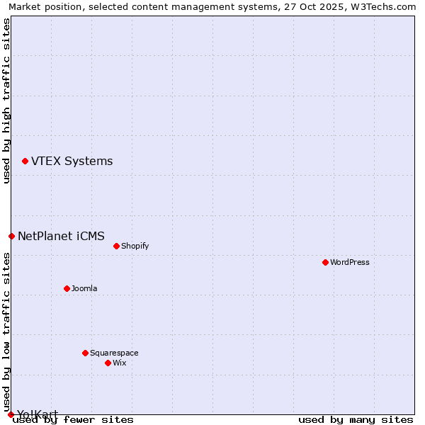 Market position of VTEX Systems vs. NetPlanet iCMS vs. Yo!Kart