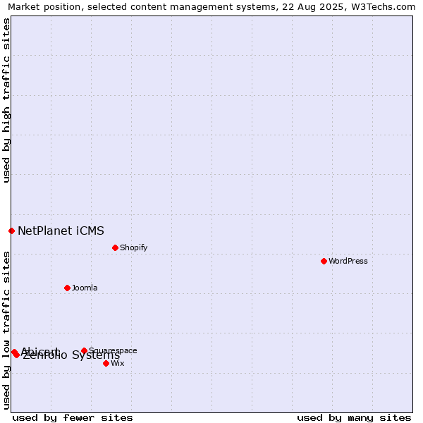 Market position of Zenfolio Systems vs. Abicart vs. NetPlanet iCMS