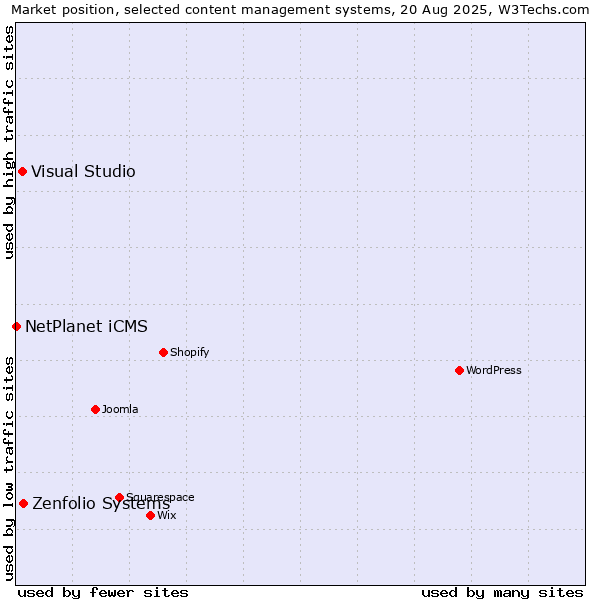 Market position of Zenfolio Systems vs. Visual Studio vs. NetPlanet iCMS