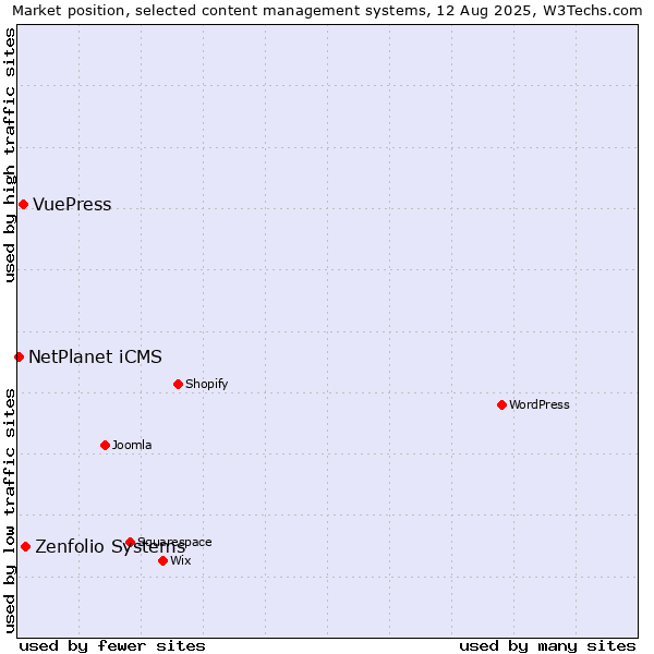 Market position of Zenfolio Systems vs. VuePress vs. NetPlanet iCMS