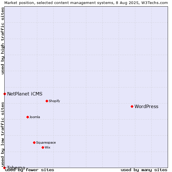 Market position of WordPress vs. NetPlanet iCMS vs. Taberna