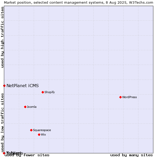Market position of NetPlanet iCMS vs. Taberna vs. Yo!Kart