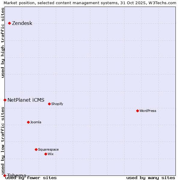 Market position of Zendesk vs. NetPlanet iCMS vs. Taberna