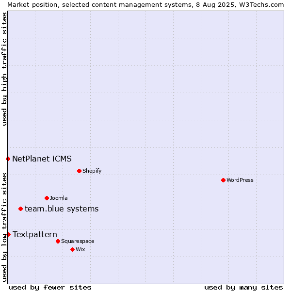 Market position of team.blue systems vs. Textpattern vs. NetPlanet iCMS