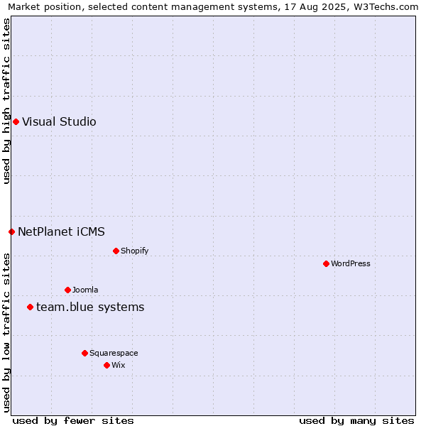 Market position of team.blue systems vs. Visual Studio vs. NetPlanet iCMS