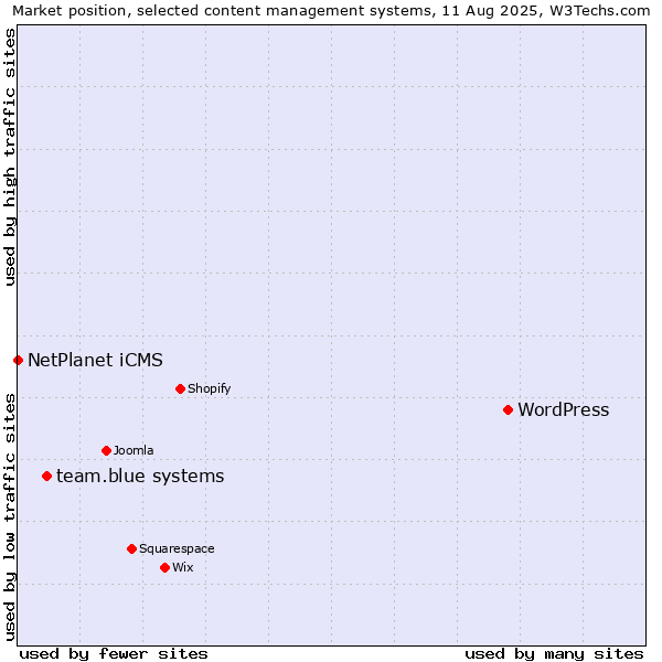 Market position of WordPress vs. team.blue systems vs. NetPlanet iCMS