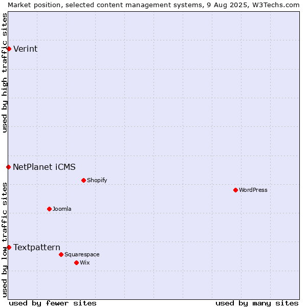 Market position of Textpattern vs. Verint vs. NetPlanet iCMS