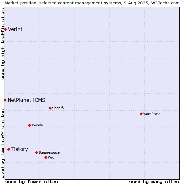 Market position of Tistory vs. Verint vs. NetPlanet iCMS