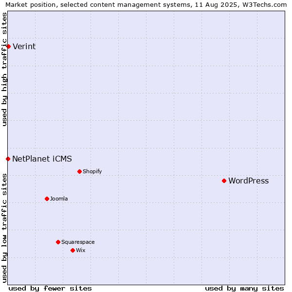 Market position of WordPress vs. Verint vs. NetPlanet iCMS
