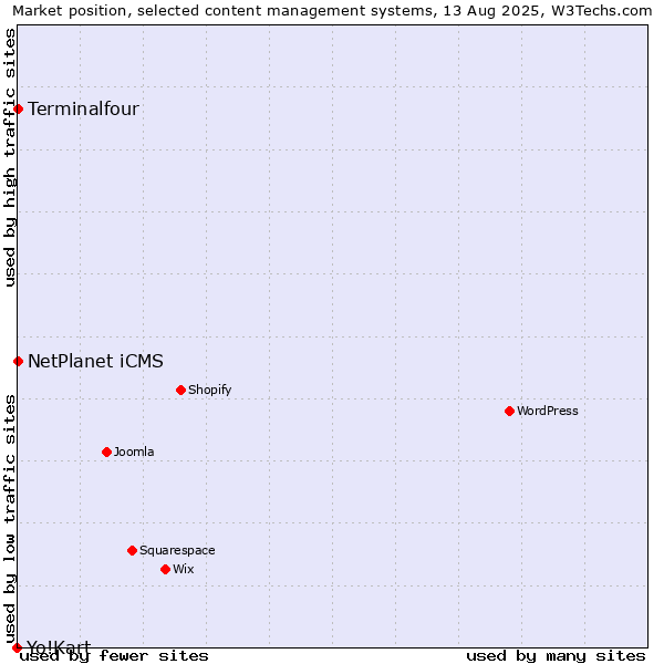 Market position of NetPlanet iCMS vs. Terminalfour vs. Yo!Kart