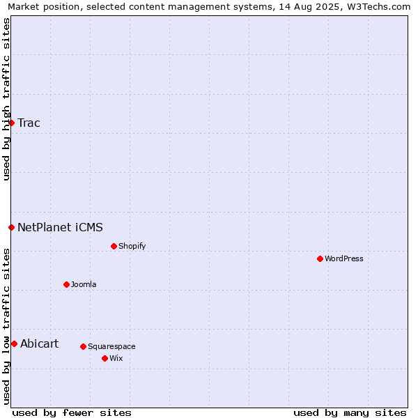 Market position of Abicart vs. NetPlanet iCMS vs. Trac