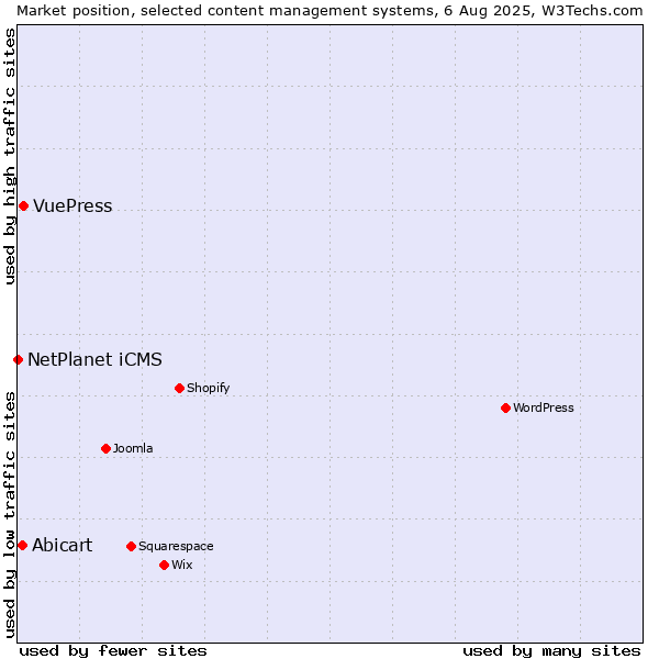 Market position of VuePress vs. Abicart vs. NetPlanet iCMS
