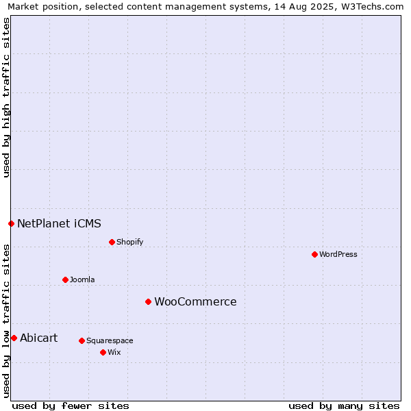 Market position of WooCommerce vs. Abicart vs. NetPlanet iCMS