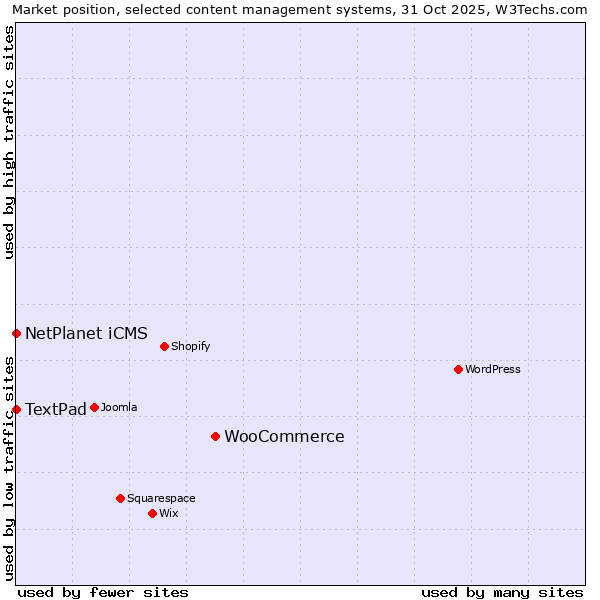 Market position of WooCommerce vs. NetPlanet iCMS vs. TextPad