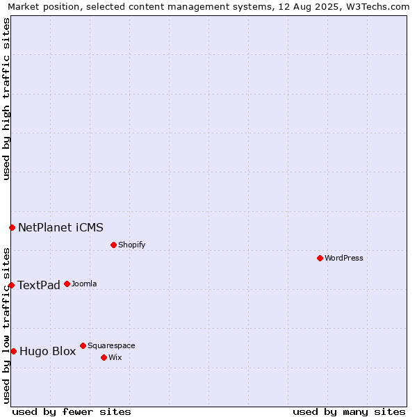 Market position of Hugo Blox vs. NetPlanet iCMS vs. TextPad